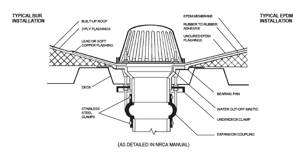 Typical Installation foe Roof Drains